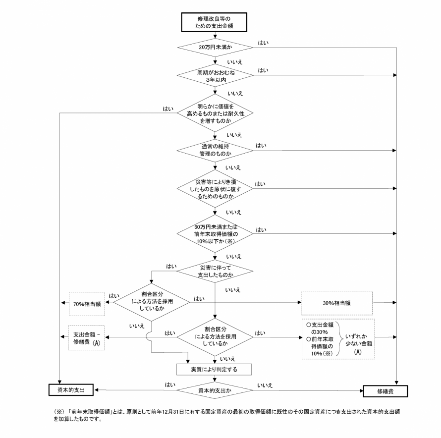 修繕費と資本的支出の区分（フロー図）_国税庁ホームページ引用