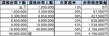 所得税・住民税速算表　超過累進税率