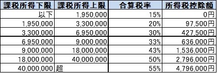 物件売却時の計算